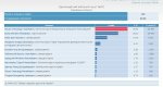 Опрацьовано вже більше 70% протоколів по округам Буковини. Фищук виграє Опрацьовано вже більше 70% протоколів по округам Буковини. Фищук виграє