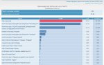 Батьківщина по 203 округу впритул наблизилась до ПР. Різниця мінімальна в 0,47% Батьківщина по 203 округу впритул наблизилась до ПР. Різниця мінімальна в 0,47%
