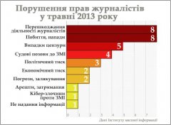 Журналістів б'ють і залякують Журналістів б'ють і залякують