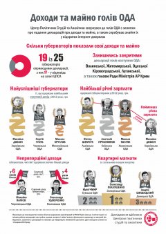 В.о. міського голови Михайлішин - серед найбідніших очільників міст України В.о. міського голови Михайлішин - серед найбідніших очільників міст України