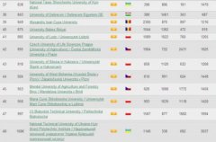 Чернівецькі виші потрапили до перших 600 у Східній Європі Чернівецькі виші потрапили до перших 600 у Східній Європі