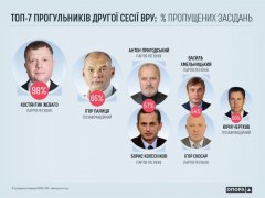 Регіонали - найзлісніші парламентські прогульники Регіонали - найзлісніші парламентські прогульники