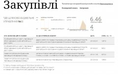 Фірма регіонала Майора отримала 2,2 мільйони на ремонт буковинських доріг Фірма регіонала Майора отримала 2,2 мільйони на ремонт буковинських доріг