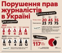 У 2013 році зросла кількість нападів на журналістів з боку силовиків У 2013 році зросла кількість нападів на журналістів з боку силовиків