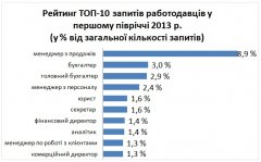В 2013 році легше знайти роботу HR-спеціалістам В 2013 році легше знайти роботу HR-спеціалістам