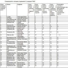 Папієв входить в десятку голів ОДА, яких може звільнити президент Папієв входить в десятку голів ОДА, яких може звільнити президент