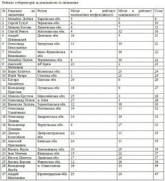 Папієв входить в десятку голів ОДА, яких може звільнити президент Папієв входить в десятку голів ОДА, яких може звільнити президент