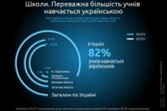 Українська мова й надалі втрачає позиції Українська мова й надалі втрачає позиції
