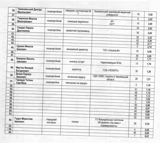 Хто став депутатом Чернівецької обласної ради від партії Хто став депутатом Чернівецької обласної ради від партії