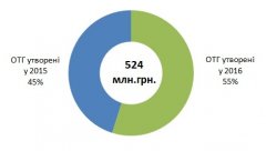 Більше ніж півмільярда гривень отримають з Державного бюджету об’єднані громади Чернівецької області Більше ніж півмільярда гривень отримають з Державного бюджету об’єднані громади Чернівецької області