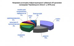 Як витрачали об’єднані громади Чернівецької області субвенцію на інфраструктуру у 2016 році Як витрачали об’єднані громади Чернівецької області субвенцію на інфраструктуру у 2016 році