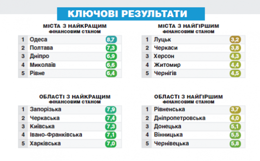 Чернівецька область увійшла до п'ятірки областей з найнижчим фінансовим станом